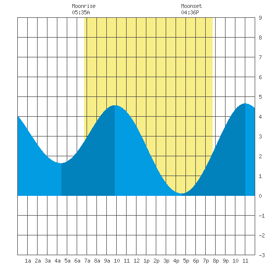 Dillon Beach tide chart for Thursday, April 8, 2021