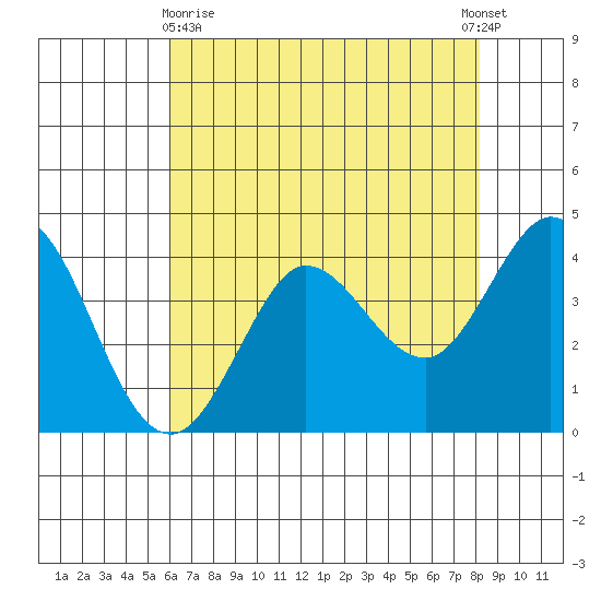 Dillon Beach tide chart for Monday, May 10, 2021