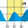 Dillon Beach tide chart for Monday, May 10, 2021