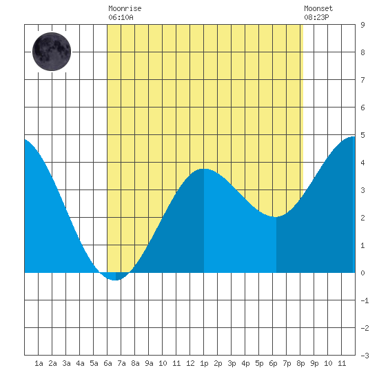 Dillon Beach tide chart for Tuesday, May 11, 2021