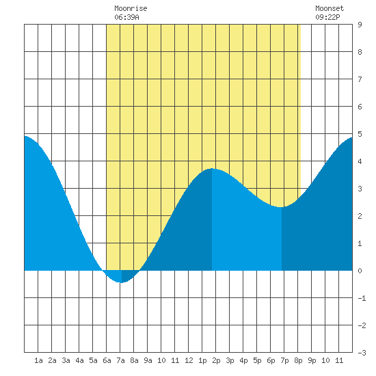 Dillon Beach tide chart for Wednesday, May 12, 2021