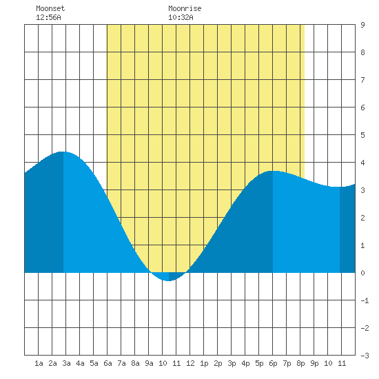 Dillon Beach tide chart for Monday, May 17, 2021