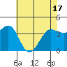 Dillon Beach tide chart for Monday, May 17, 2021