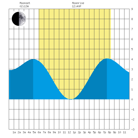 Dillon Beach tide chart for Wednesday, May 19, 2021