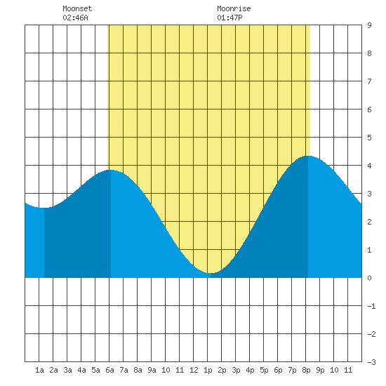 Dillon Beach tide chart for Thursday, May 20, 2021