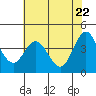 Dillon Beach tide chart for Saturday, May 22, 2021