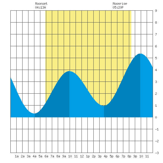 Dillon Beach tide chart for Sunday, May 23, 2021