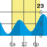 Dillon Beach tide chart for Sunday, May 23, 2021