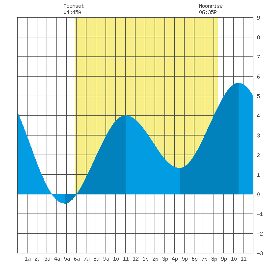 Dillon Beach tide chart for Monday, May 24, 2021
