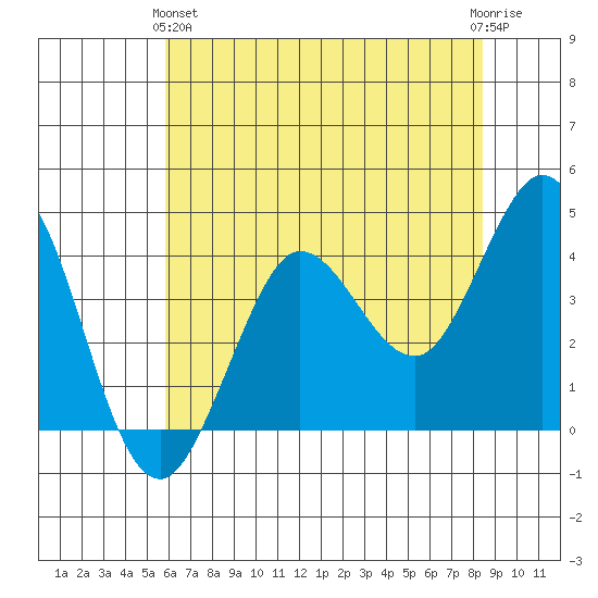 Dillon Beach tide chart for Tuesday, May 25, 2021