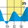 Dillon Beach tide chart for Tuesday, May 25, 2021