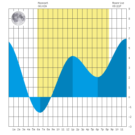 Dillon Beach tide chart for Wednesday, May 26, 2021