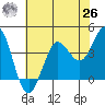 Dillon Beach tide chart for Wednesday, May 26, 2021