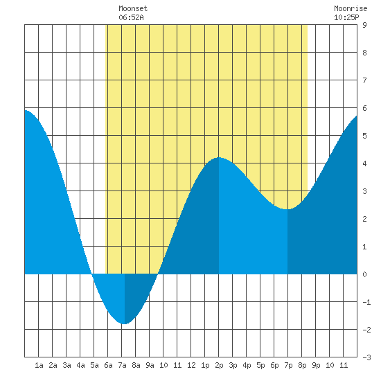 Dillon Beach tide chart for Thursday, May 27, 2021