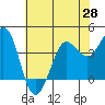 Dillon Beach tide chart for Friday, May 28, 2021