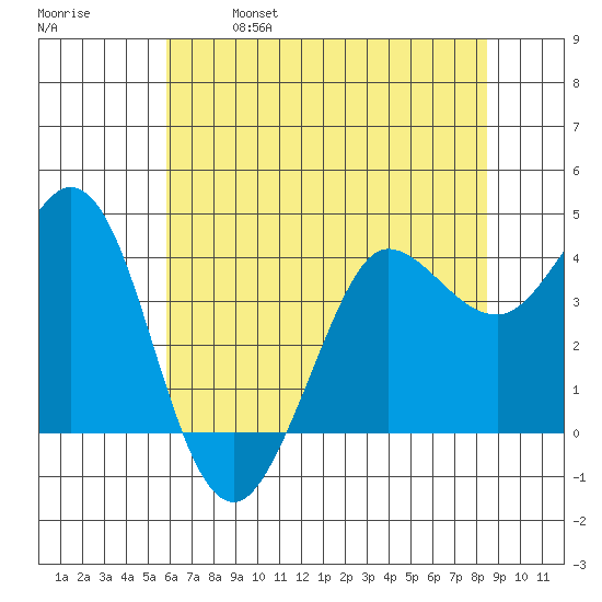 Dillon Beach tide chart for Saturday, May 29, 2021