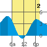 Dillon Beach tide chart for Sunday, May 2, 2021