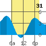 Dillon Beach tide chart for Monday, May 31, 2021