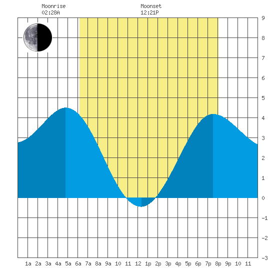Dillon Beach tide chart for Monday, May 3, 2021