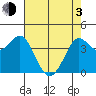 Dillon Beach tide chart for Monday, May 3, 2021