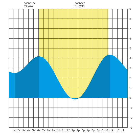 Dillon Beach tide chart for Tuesday, May 4, 2021