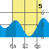 Dillon Beach tide chart for Wednesday, May 5, 2021