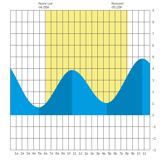 Dillon Beach tide chart for Saturday, May 8, 2021