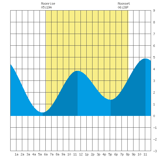 Dillon Beach tide chart for Sunday, May 9, 2021