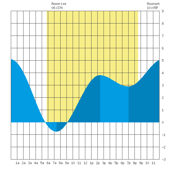 Dillon Beach tide chart for Friday, June 11, 2021