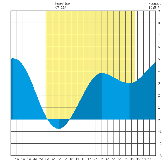 Dillon Beach tide chart for Saturday, June 12, 2021