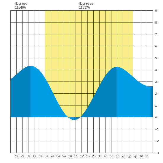 Dillon Beach tide chart for Wednesday, June 16, 2021