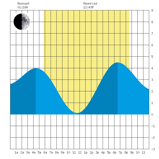 Dillon Beach tide chart for Thursday, June 17, 2021