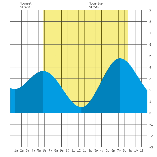 Dillon Beach tide chart for Friday, June 18, 2021