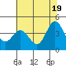 Dillon Beach tide chart for Saturday, June 19, 2021