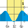 Dillon Beach tide chart for Tuesday, June 1, 2021