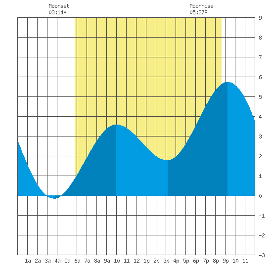 Dillon Beach tide chart for Monday, June 21, 2021