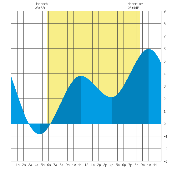 Dillon Beach tide chart for Tuesday, June 22, 2021