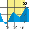 Dillon Beach tide chart for Tuesday, June 22, 2021
