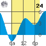 Dillon Beach tide chart for Thursday, June 24, 2021