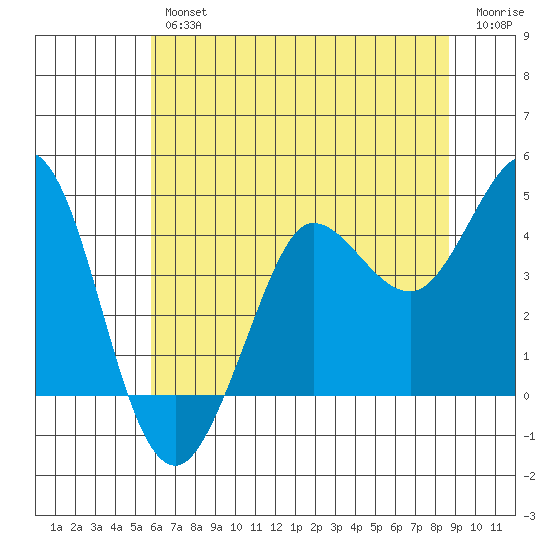 Dillon Beach tide chart for Friday, June 25, 2021