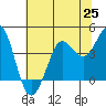 Dillon Beach tide chart for Friday, June 25, 2021