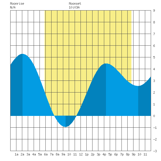 Dillon Beach tide chart for Monday, June 28, 2021