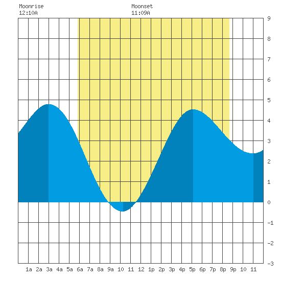 Dillon Beach tide chart for Tuesday, June 29, 2021