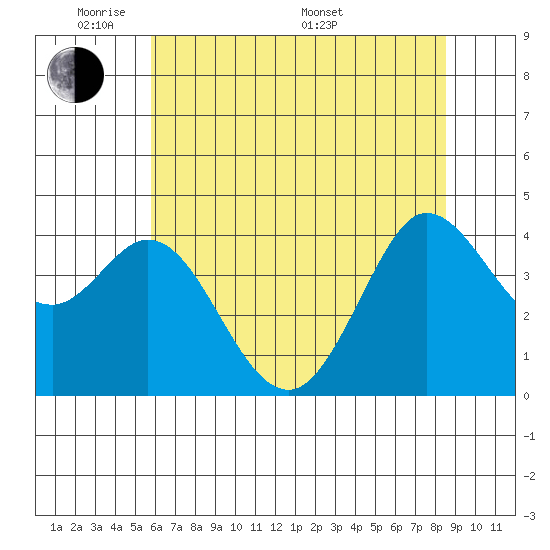 Dillon Beach tide chart for Wednesday, June 2, 2021