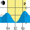 Dillon Beach tide chart for Wednesday, June 2, 2021