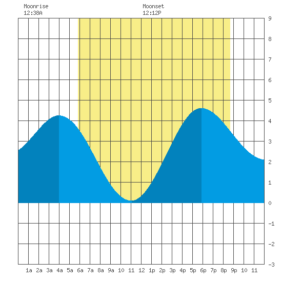Dillon Beach tide chart for Wednesday, June 30, 2021