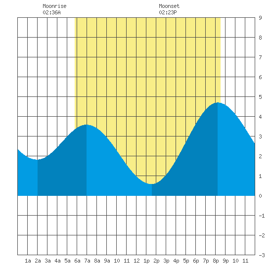 Dillon Beach tide chart for Thursday, June 3, 2021