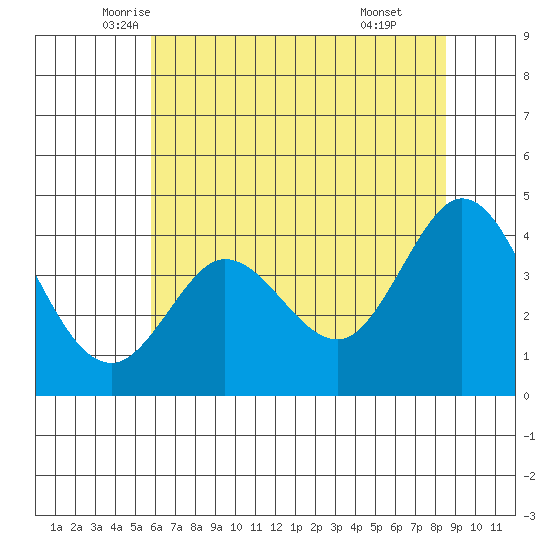Dillon Beach tide chart for Saturday, June 5, 2021