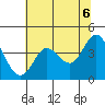 Dillon Beach tide chart for Sunday, June 6, 2021