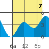 Dillon Beach tide chart for Monday, June 7, 2021